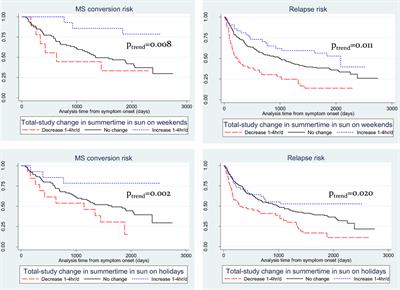 Sun Exposure across the Life Course Significantly Modulates Early Multiple Sclerosis Clinical Course